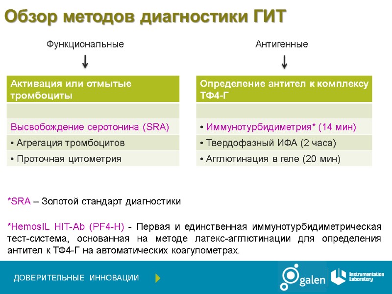 Обзор методов диагностики ГИТ ДОВЕРИТЕЛЬНЫЕ   ИННОВАЦИИ  Функциональные Антигенные *HemosIL HIT-Ab (PF4-H)